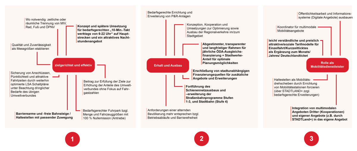 Ansatzpunkte ÖPNV Ansatzpunkte ÖPNV