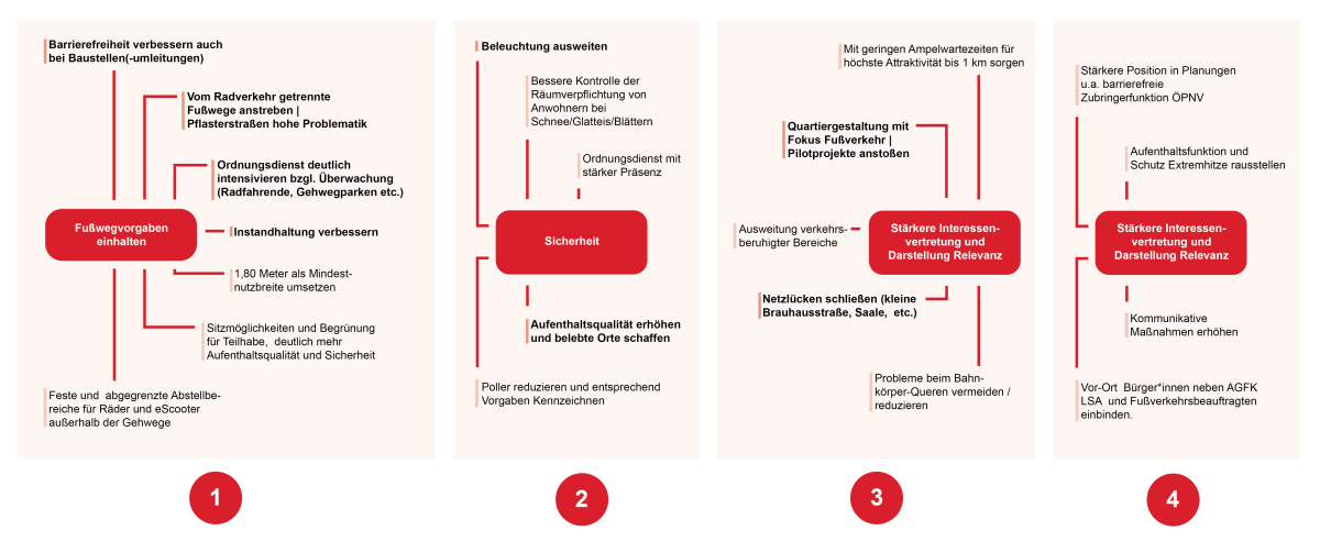 Ansatzpunkte Fußverkehr Ansatzpunkte Fußverkehr