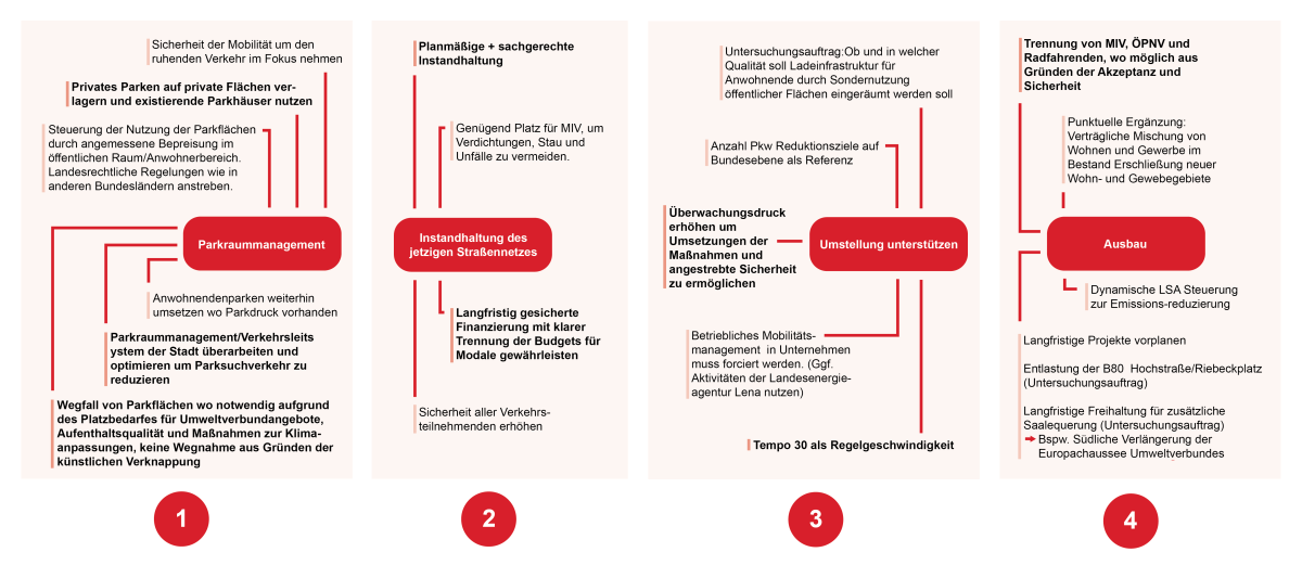 Ansatzpunkte Pkw-Verkehr Ansatzpunkte Pkw-Verkehr
