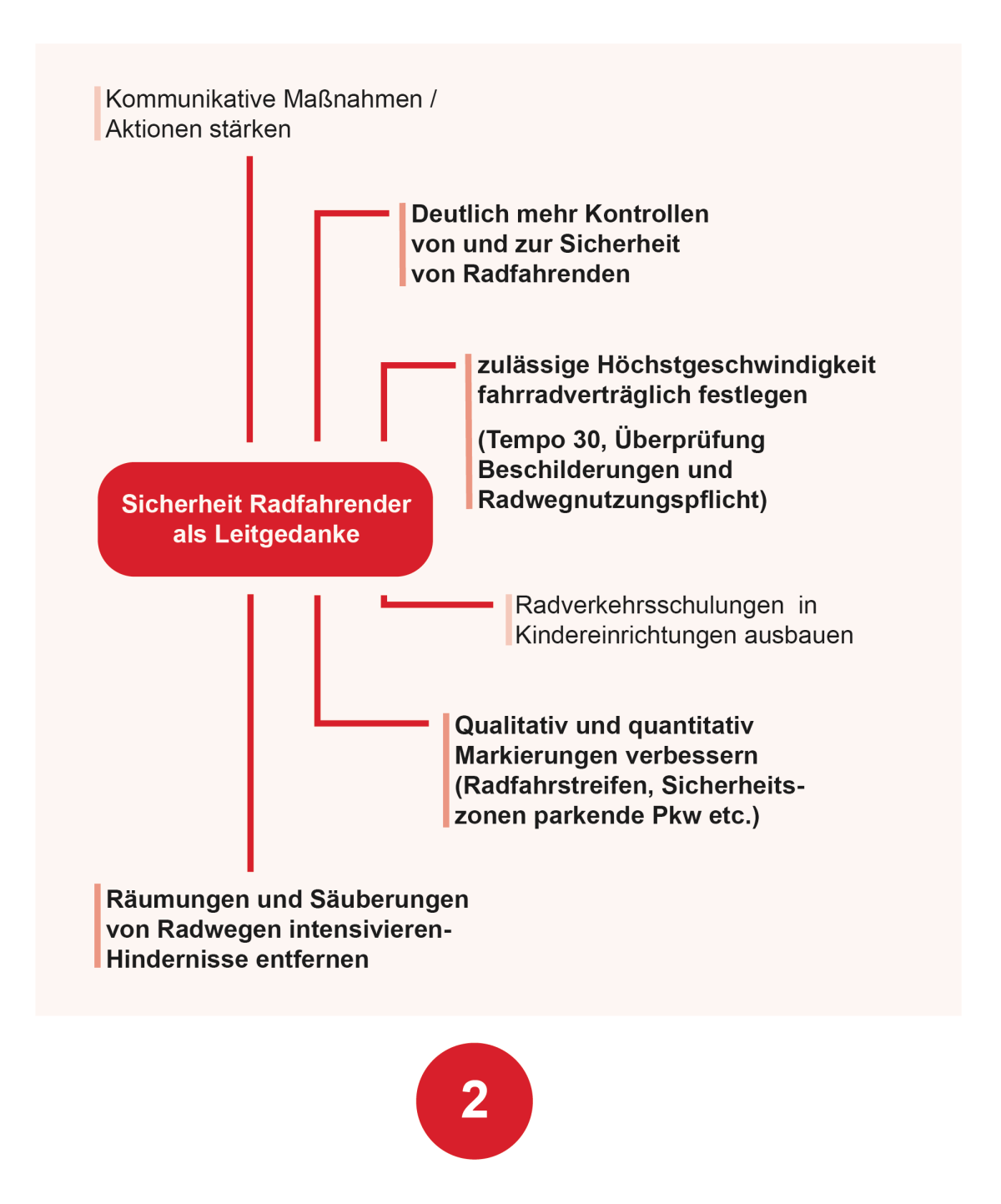 Radverkehr Maßnahme 2 Radverkehr Maßnahme 2
