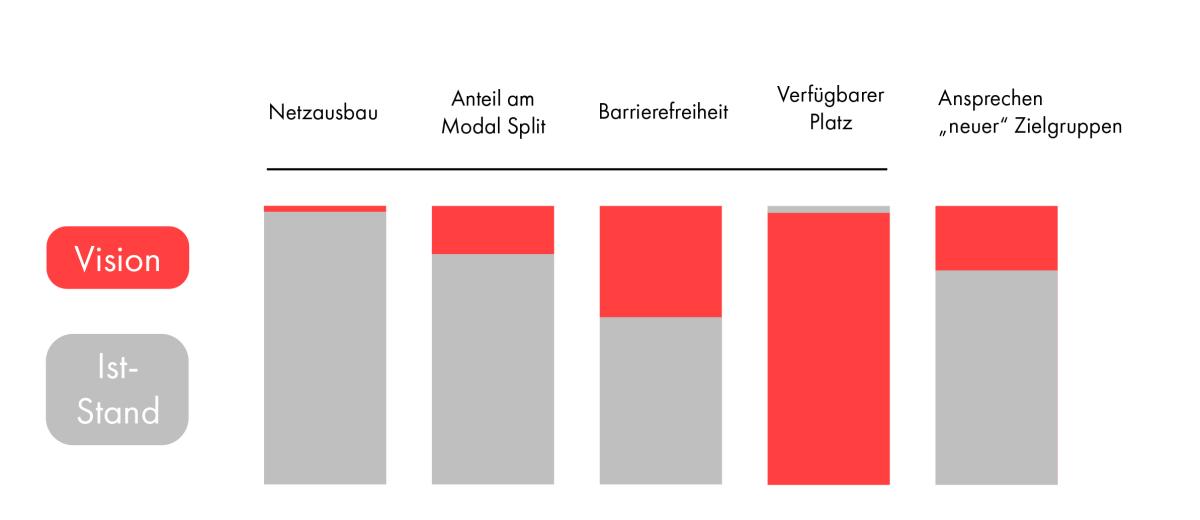 ÖPNV Soll-Ist ÖPNV Soll-Ist