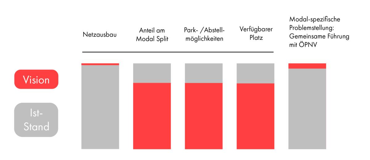 Soll-Ist PKW Soll-Ist PKW