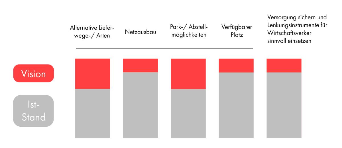 Soll-Ist Wirtschaftverkehr Soll-Ist Wirtschaftverkehr