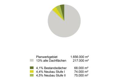 Darstellung ‚Grünpotentiale: Dachflächen‘