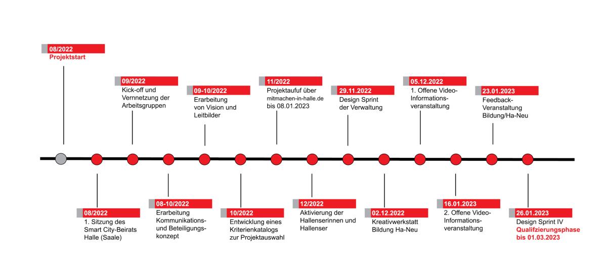 Zeitstrahl Zeitstrahl