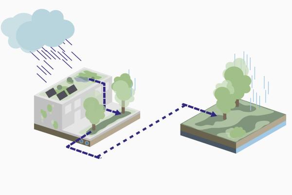 Schematische Darstellung urbanes Wassermanagement