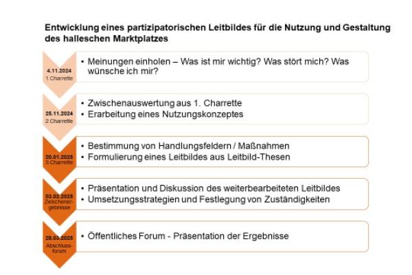 Zeitstrahl Zeitstrahl